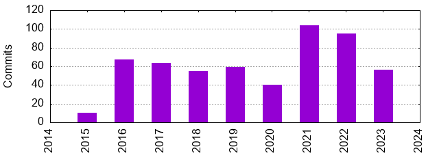 Commits by Year