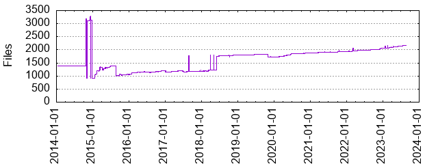 Files by Date