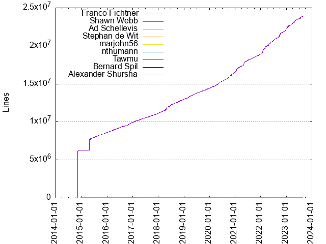 Lines of code per Author